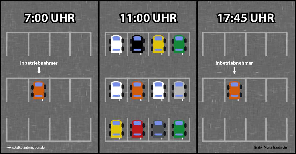 Alltag eines Inbetriebnehmers Der Inbetriebnehmer kommt als Erstes und geht als Letztes.