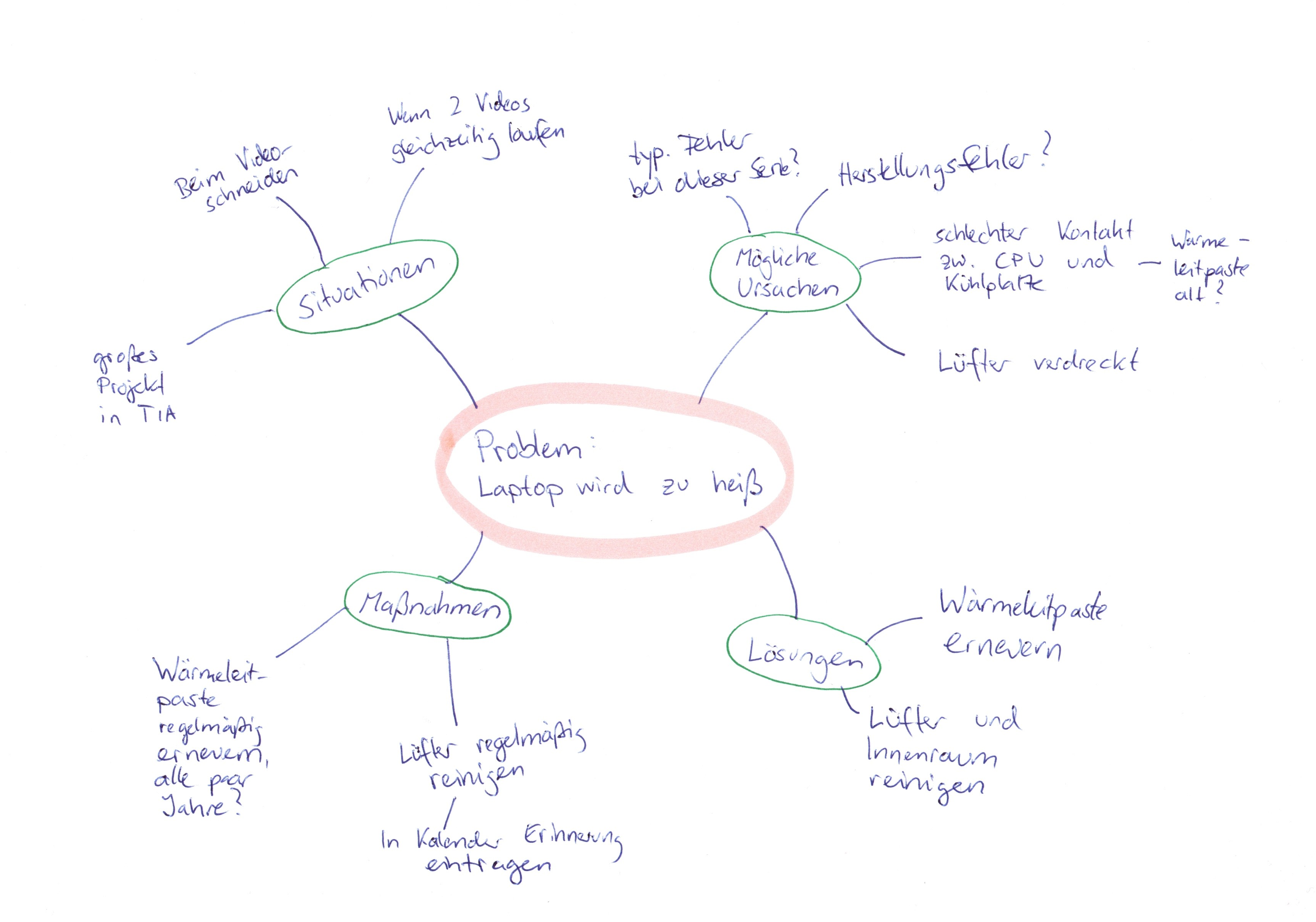 Beispiel für eine Mindmap Dieses Bild zeigt eine beispielhafte Mindmap.