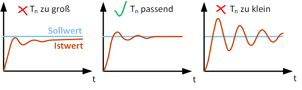 Dieses Bild zeigt anhand von drei typischen Situationen Hinweise zur Einstellung des Regelparameters Tn