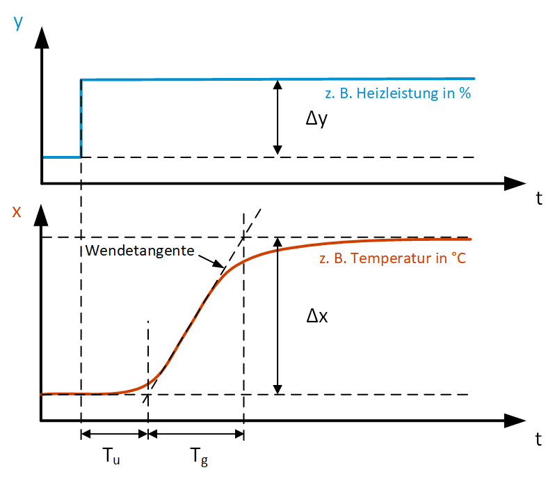 Dieses Bild zeigt ein Diagramm einer Sprungantwort mit der eingezeichneten Wendetangente und den wichtigsten Parametern