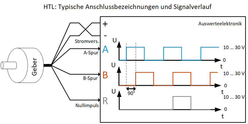 Diese Grafik zeigt die typischen Anschlussbezeichnungen und den Signalverlauf bei der HTL-Schnittstelle