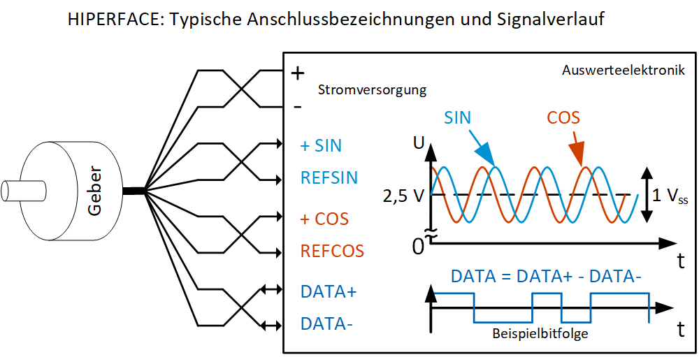 Diese Grafik zeigt die typischen Anschlussbezeichnungen und den Signalverlauf bei der HIPERFACE-Schnittstelle