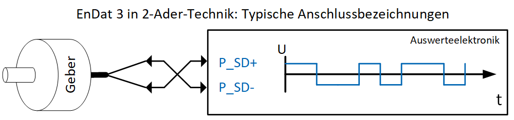 Diese Grafik zeigt die Anschlussbezeichnungen bei der EnDat-3-Schnittstelle in 2-Ader-Technik