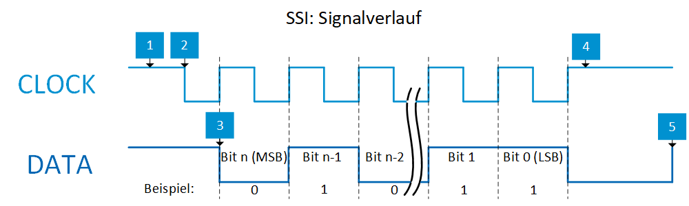 Diese Grafik zeigt den typischen Signalverlauf bei der SSI-Schnittstelle