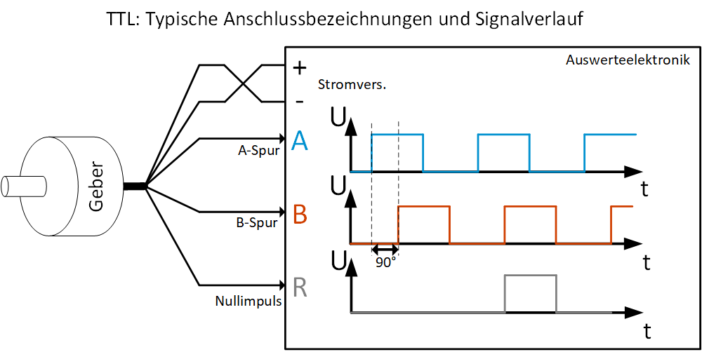 Typische Anschlussbezeichnungen und Signalverlauf bei der TTL-Schnittstelle Diese Grafik zeigt die typischen Anschlussbezeichnungen und den Signalverlauf bei der TTL-Schnittstelle