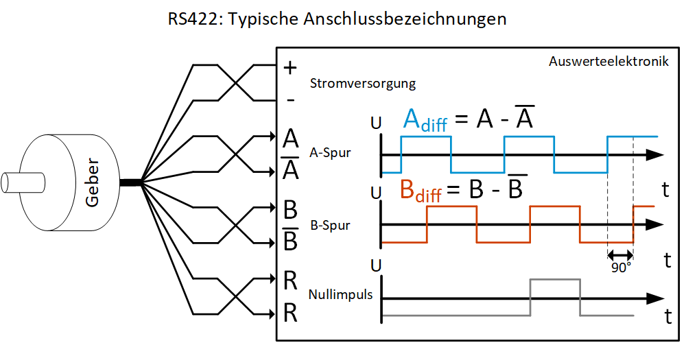 Diese Grafik zeigt die typischen Anschlussbezeichnungen bei der RS422-Schnittstelle