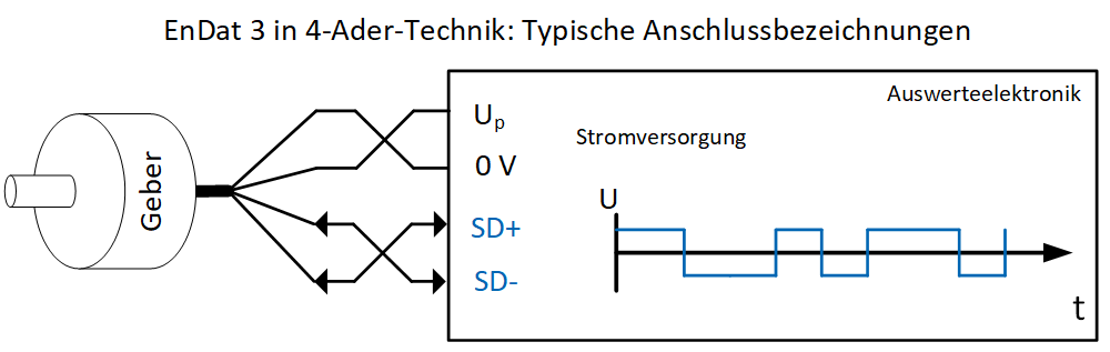 Diese Grafik zeigt die Anschlussbezeichnungen bei der EnDat-3-Schnittstelle in 4-Ader-Technik