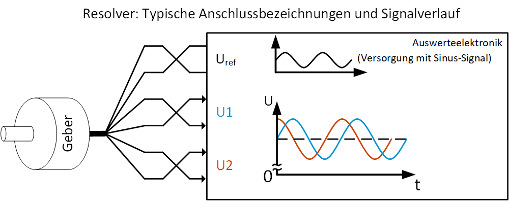 Diese Grafik zeigt den Anschluss und den Signalverlauf beim Resolver