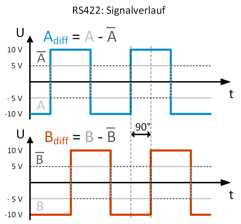 Diese Grafik zeigt einen typischen Signalverlauf bei der RS422-Schnittstelle