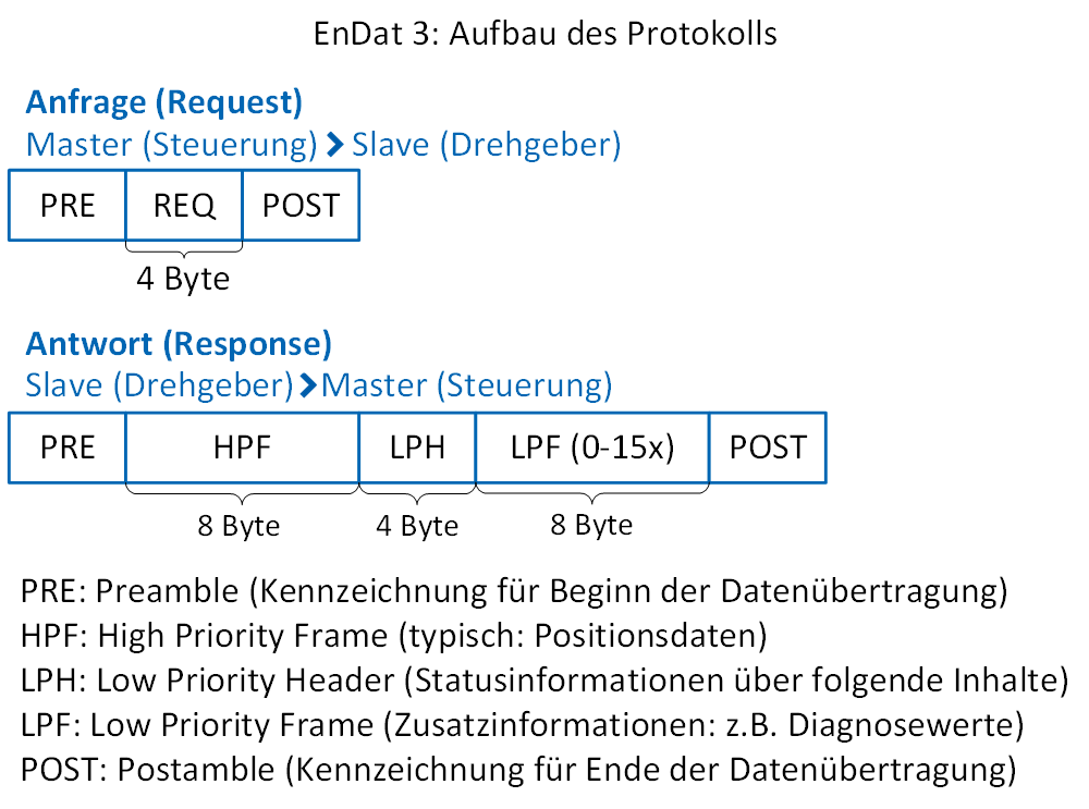 Diese Grafik zeigt den Protokollaufbau bei der EnDat-3-Schnittstelle