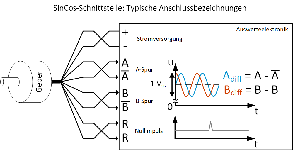 Diese Grafik zeigt die typischen Anschlussbezeichnungen bei der SinCos-Schnittstelle