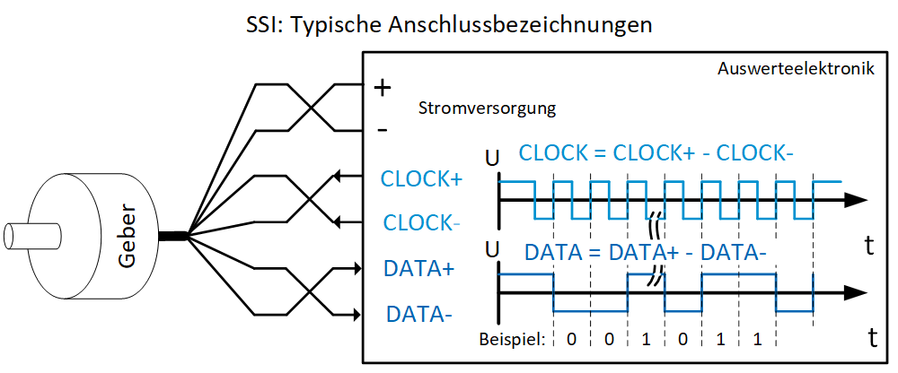 Diese Grafik zeigt die typischen Anschlussbezeichnungen bei der SSI-Schnittstelle