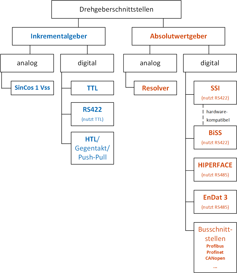Diese Grafik zeigt eine &Uuml;bersicht &uuml;ber alle g&auml;ngigen Schnittstellen f&uuml;r Drehgeber