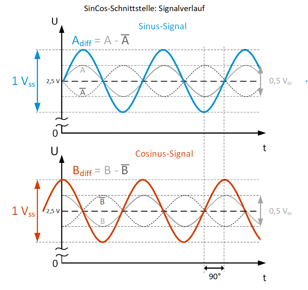 Signalverlauf bei der SinCos-Schnittstelle Dieses Signal-Zeit-Diagramm zeigt den typischen Verlauf der Spannungen bei einer SinCos-Drehgeberschnittstelle