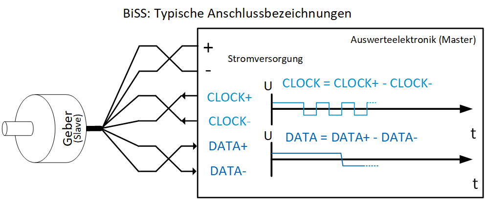 Diese Grafik zeigt die typischen Anschlussbezeichnungen bei der BiSS-C-Schnittstelle