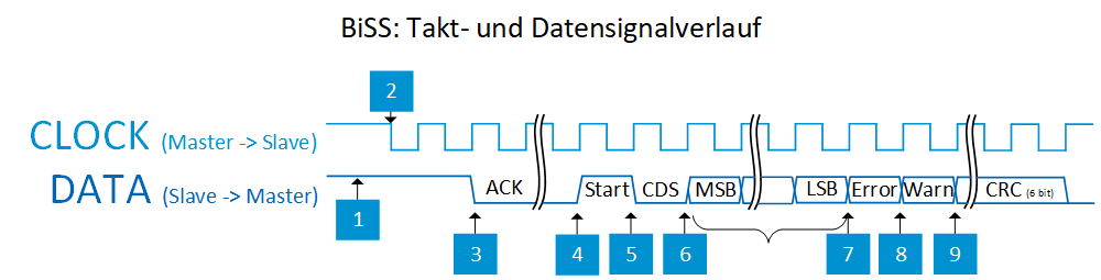 Signalverlauf bei der BiSS-C-Schnittstelle Diese Grafik zeigt den typischen Signalverlauf bei der BiSS-C-Schnittstelle